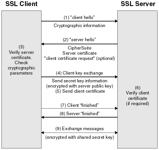 SSLhandshake